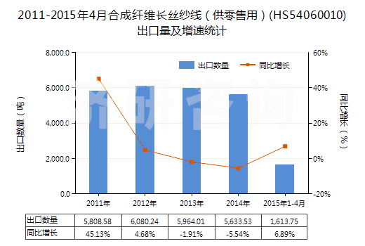 2011-2015年4月合成纖維長(zhǎng)絲紗線（供零售用）(HS54060010)出口量及增速統(tǒng)計(jì)